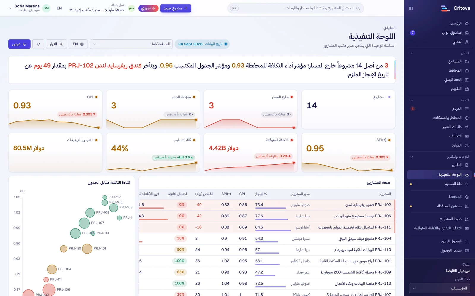 اللوحة التنفيذية مع صحة المشاريع وكفاءة التكلفة ومنحنى S للمحفظة