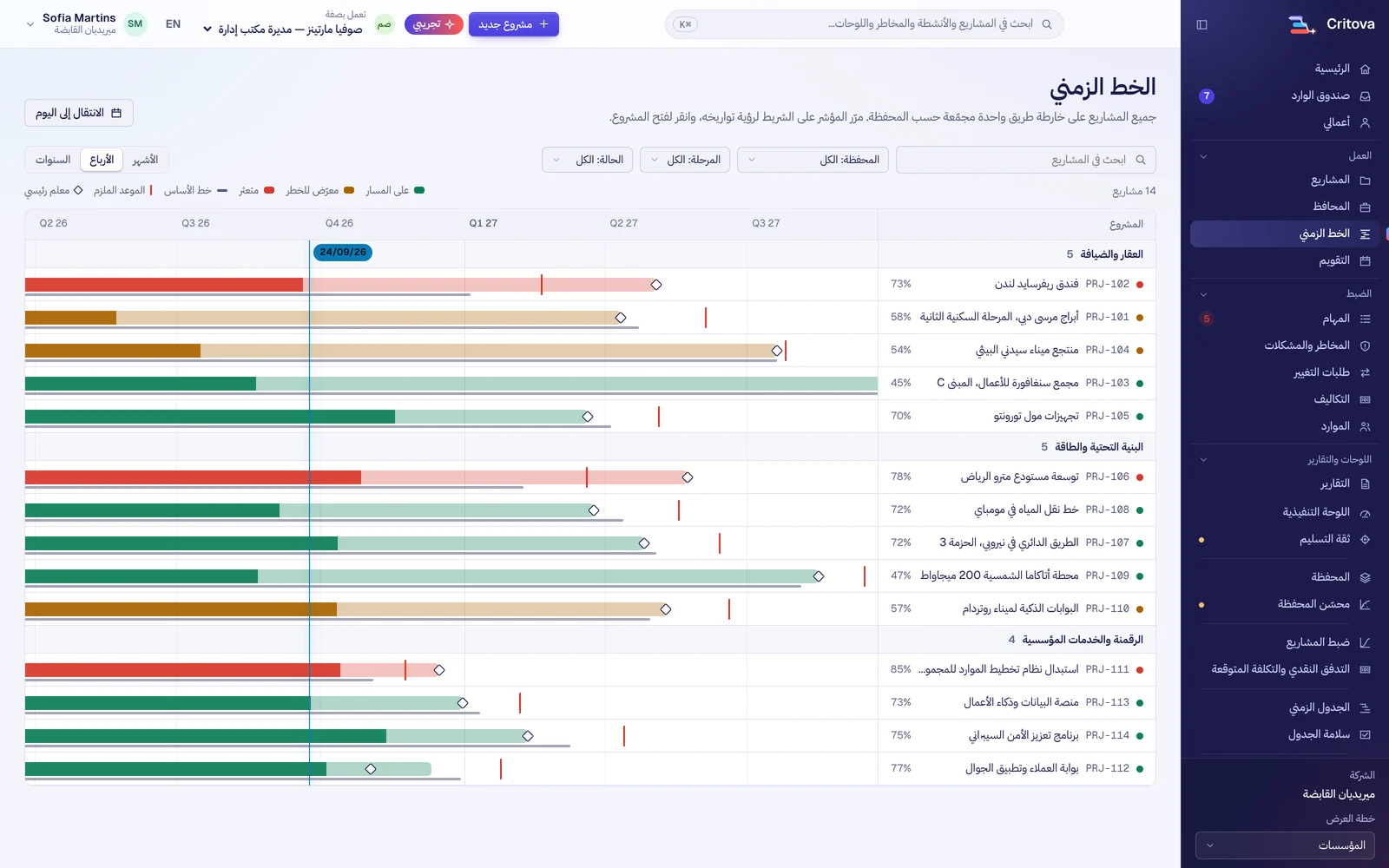 الخط الزمني لجميع المشاريع مجمعة حسب المحفظة مع المعالم وخط اليوم