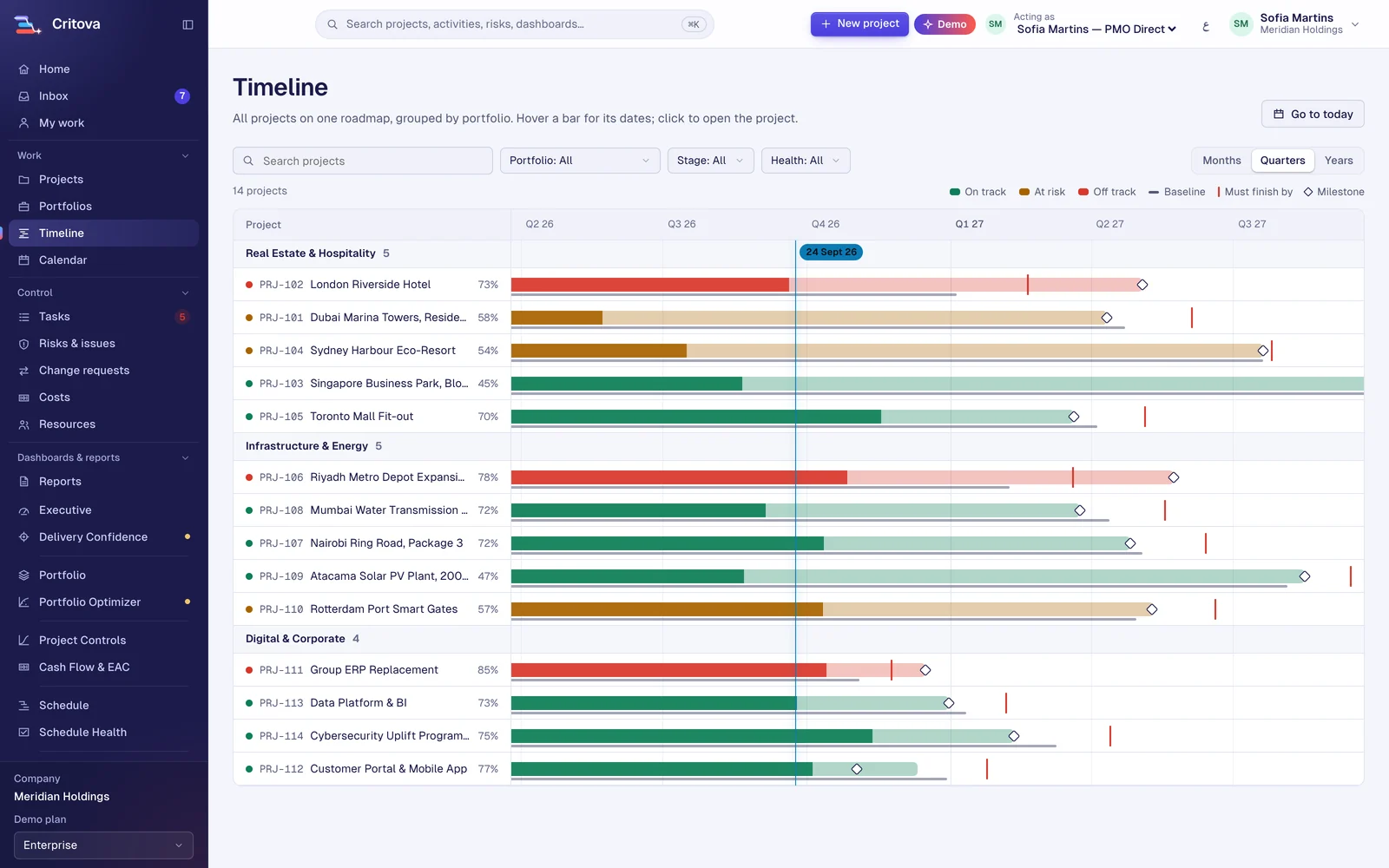 Timeline of every project grouped by portfolio with milestones and today line